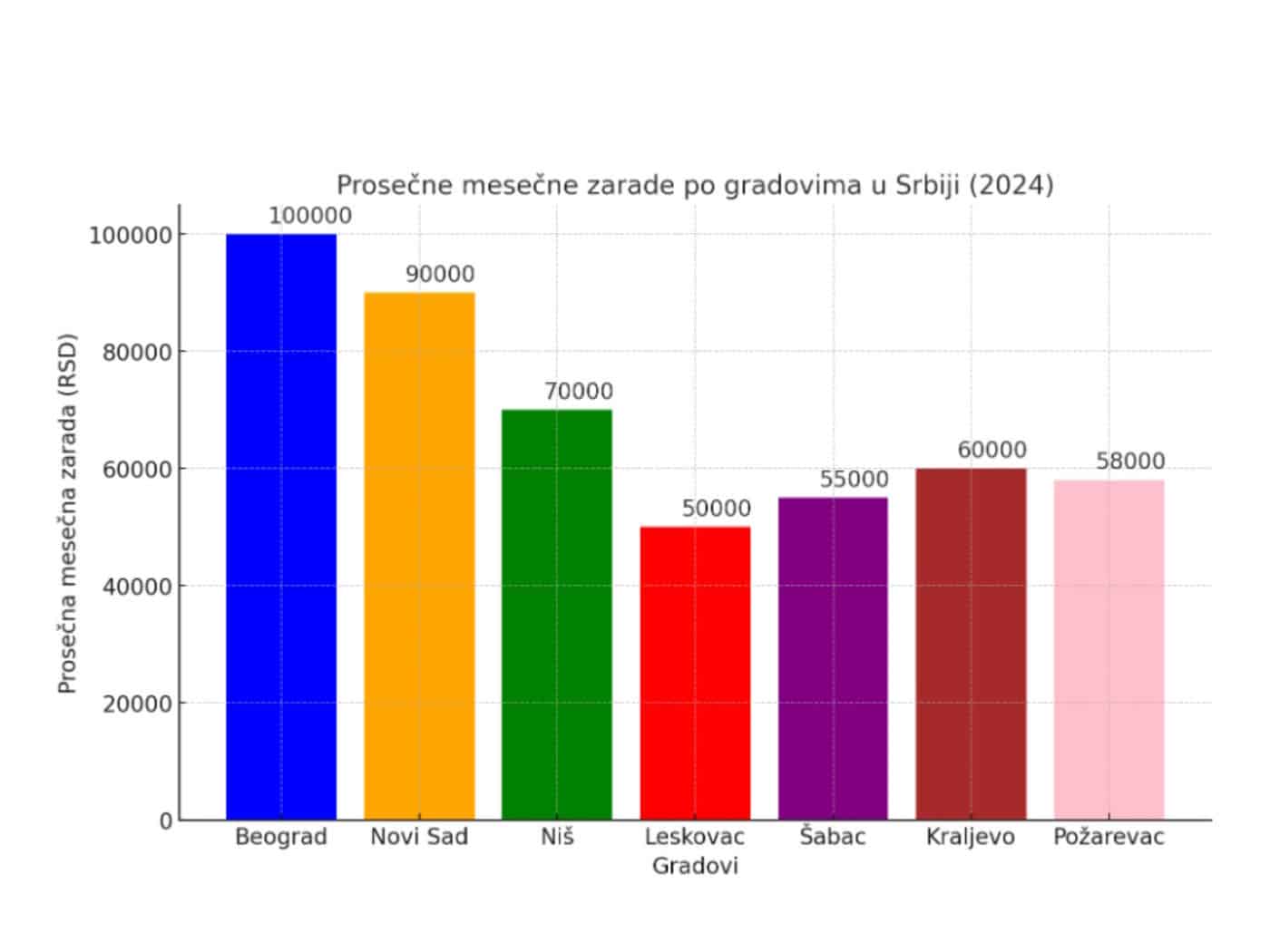 zarade po gradovima u srbiji